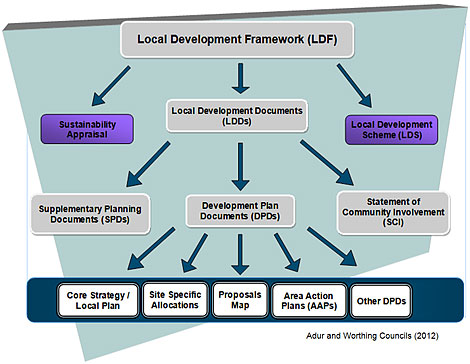 What is a LDF?